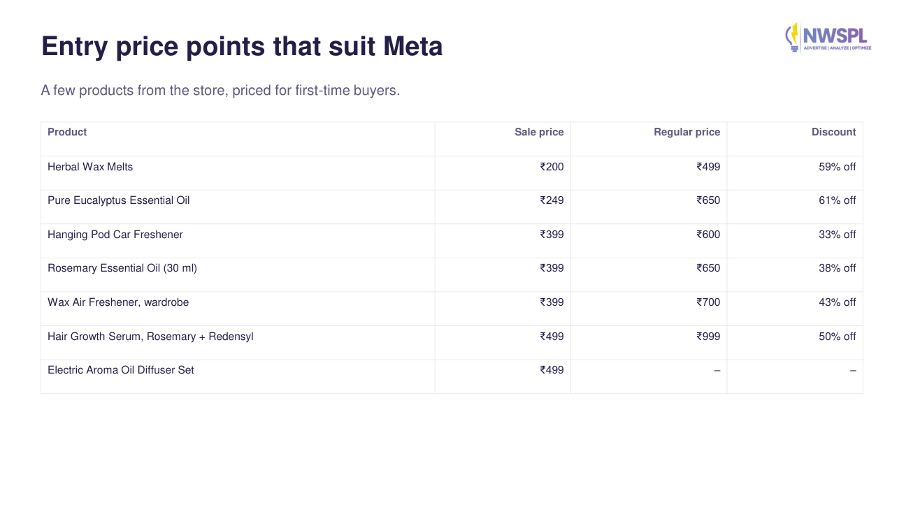 D2C Shopify case study product pricing strategy