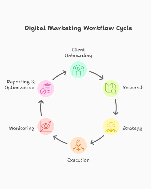 Digital Marketing Agency, showing how we work